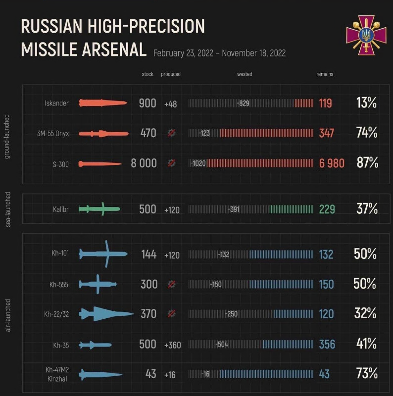 Russian missile arsenal